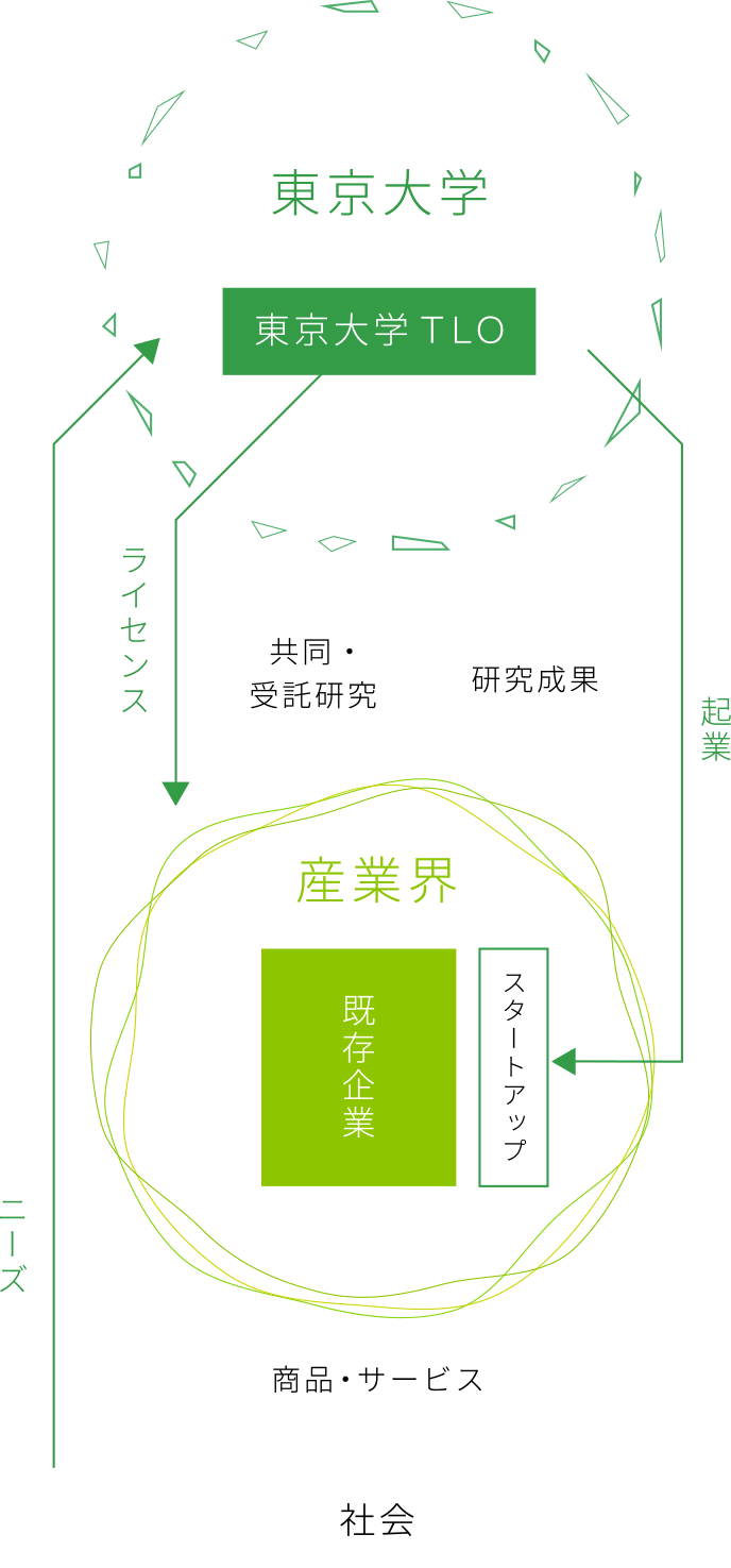 東大の発明と企業の橋渡しをし、10年後の未来をよりよくする